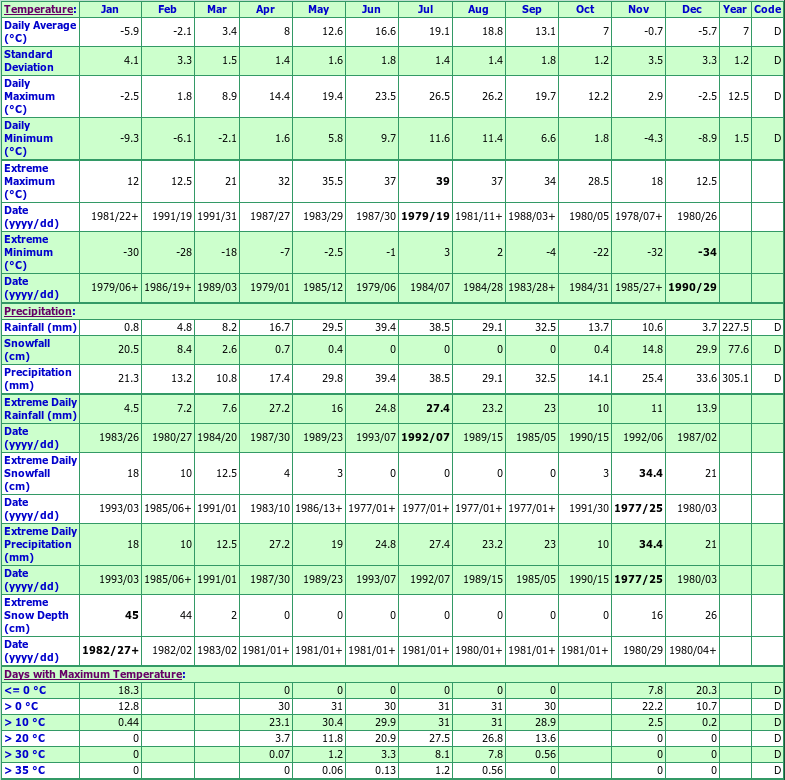 Kamloops Afton Mines Climate Data Chart